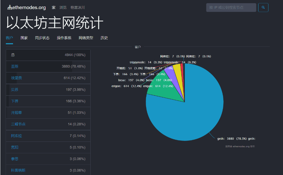 Ethernodes