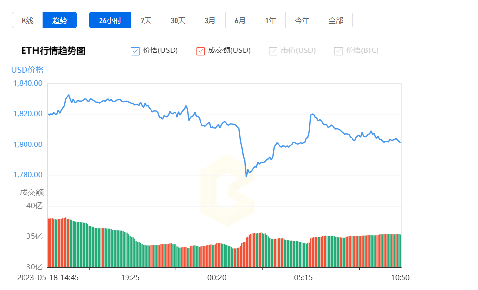 ETH价格今日行情