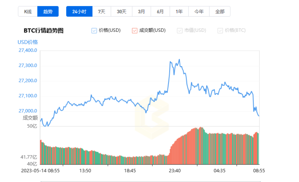 比特币跌破24000美元