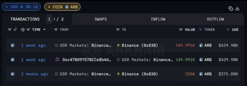 GSR链上资产中的ARB已全部转入交易所