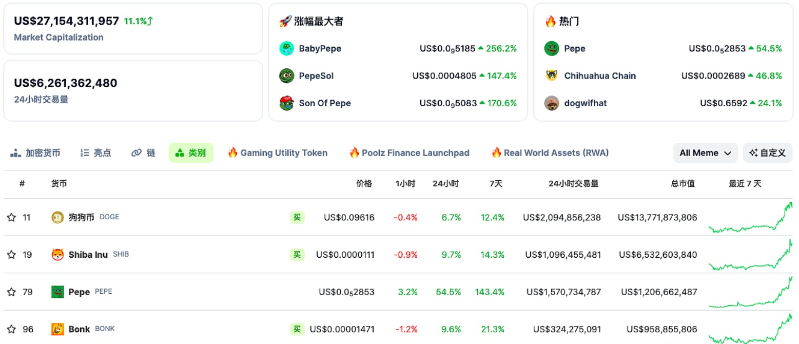 Meme币全球交易量达62.61亿美元