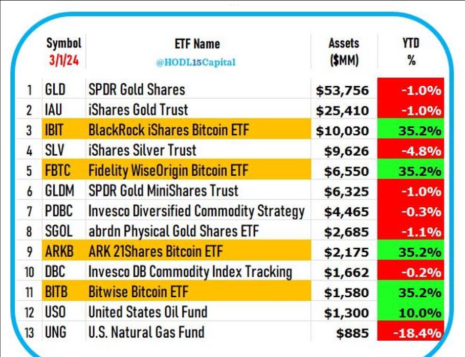 比特币ETF(包括现货和期货ETF)总市值为505.14亿美元