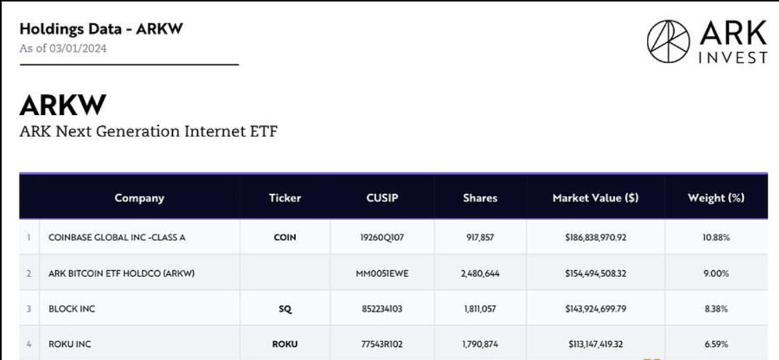 ARK Bitcoin ETF目前已成为ARK Invest旗下基金ARKW第二大持仓