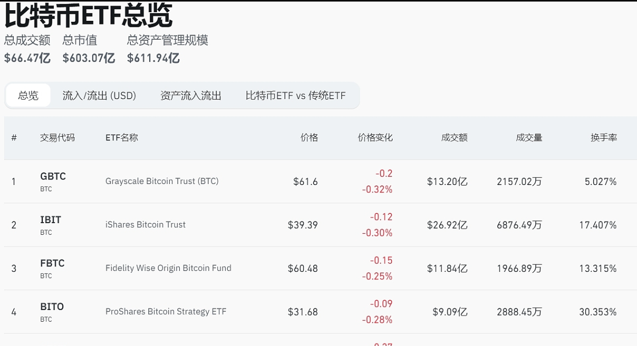 BTC ETF总市值达603.07亿美元