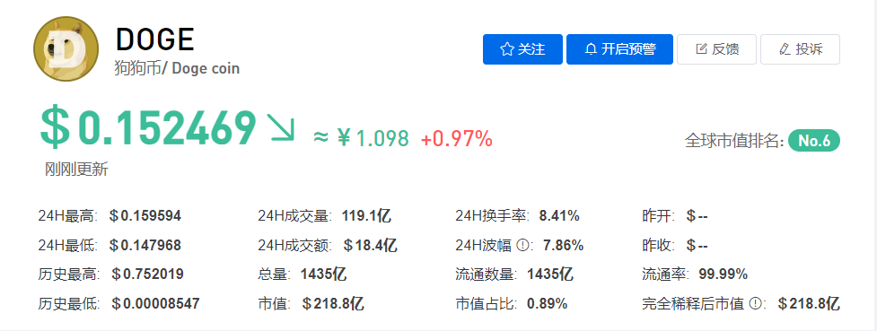 DOGE/狗狗币今日价格最新行情