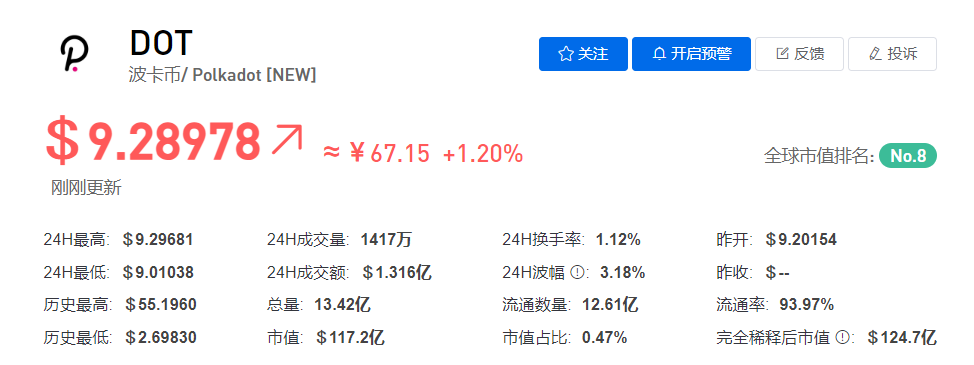 DOT/波卡币今日价格最新行情